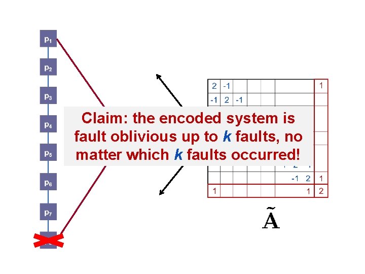 Claim: the encoded system is p fault oblivious up to k faults, no matter Claim: the encoded system is p fault oblivious up to k faults, no matter