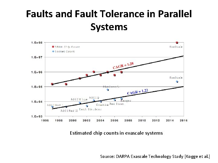 Faults and Fault Tolerance in Parallel Systems Estimated chip counts in exascale systems Source: Faults and Fault Tolerance in Parallel Systems Estimated chip counts in exascale systems Source: