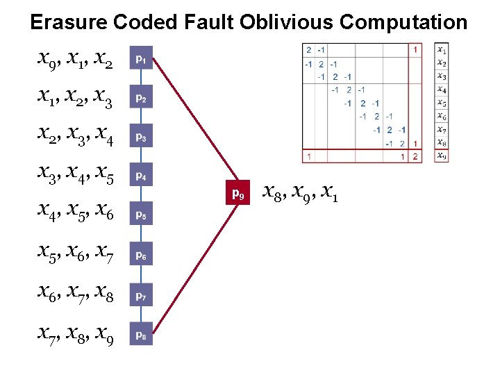 Erasure Coded Fault Oblivious Computation x 9 , x 1, x 2, x 3, Erasure Coded Fault Oblivious Computation x 9 , x 1, x 2, x 3,