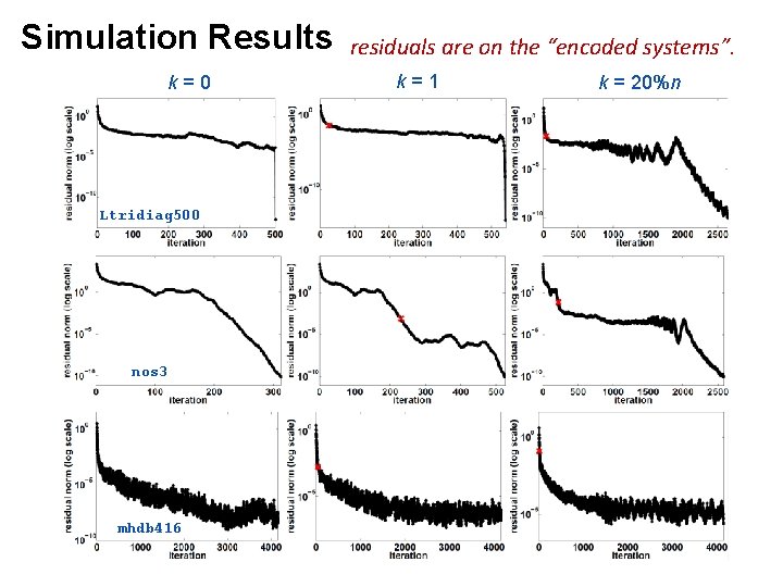 Simulation Results k=0 Ltridiag 500 nos 3 mhdb 416 residuals are on the “encoded Simulation Results k=0 Ltridiag 500 nos 3 mhdb 416 residuals are on the “encoded
