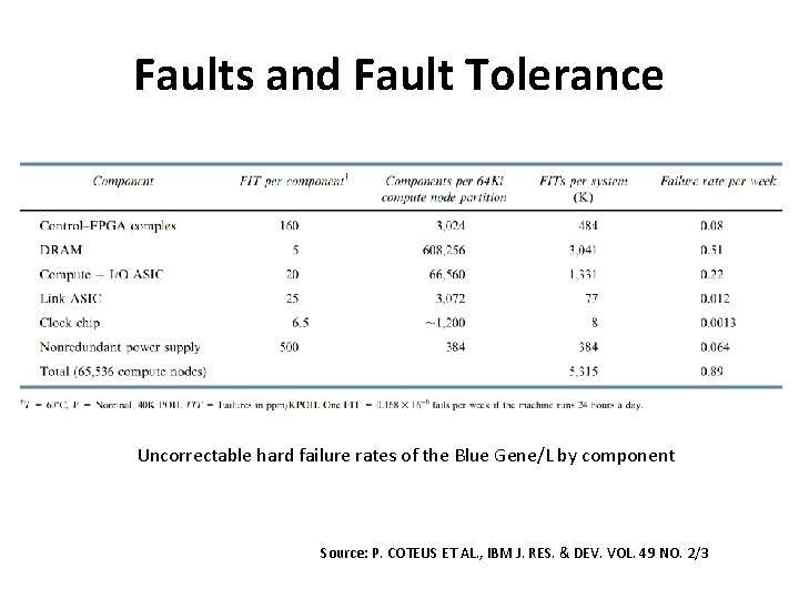 Faults and Fault Tolerance Uncorrectable hard failure rates of the Blue Gene/L by component Faults and Fault Tolerance Uncorrectable hard failure rates of the Blue Gene/L by component