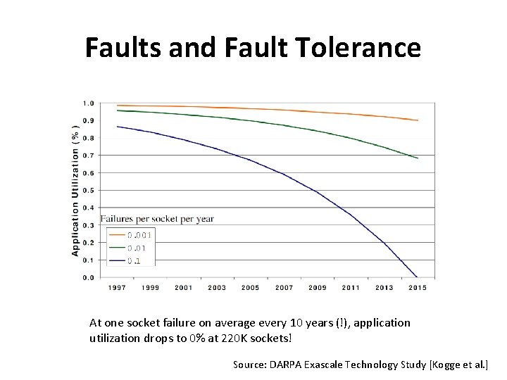 Faults and Fault Tolerance At one socket failure on average every 10 years (!), Faults and Fault Tolerance At one socket failure on average every 10 years (!),