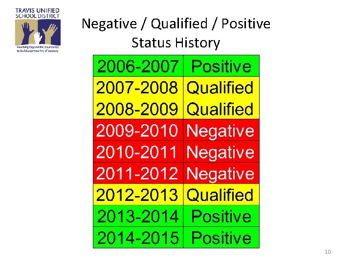 Negative / Qualified / Positive Status History 10 