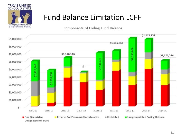 Fund Balance Limitation LCFF 11 