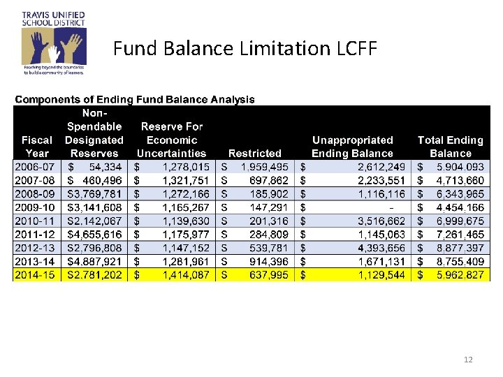 Fund Balance Limitation LCFF 12 