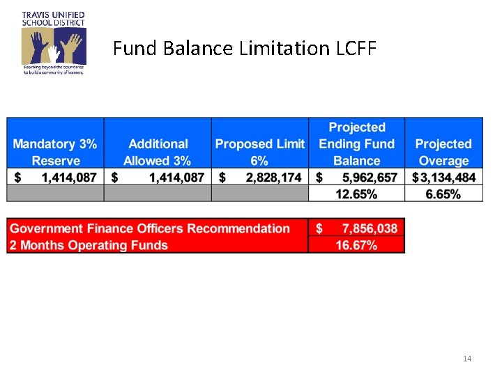 Fund Balance Limitation LCFF 14 