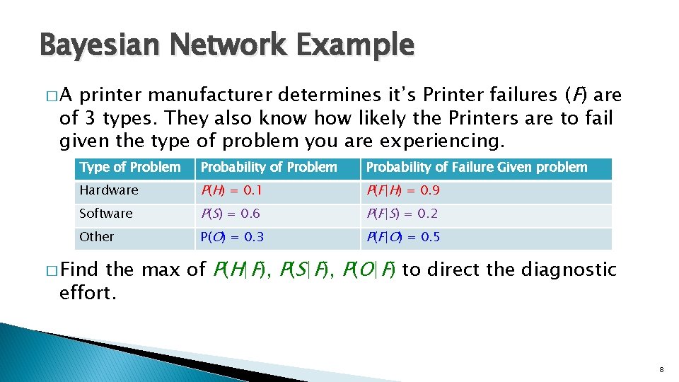 Bayesian Network Example printer manufacturer determines it’s Printer failures (F) are of 3 types.
