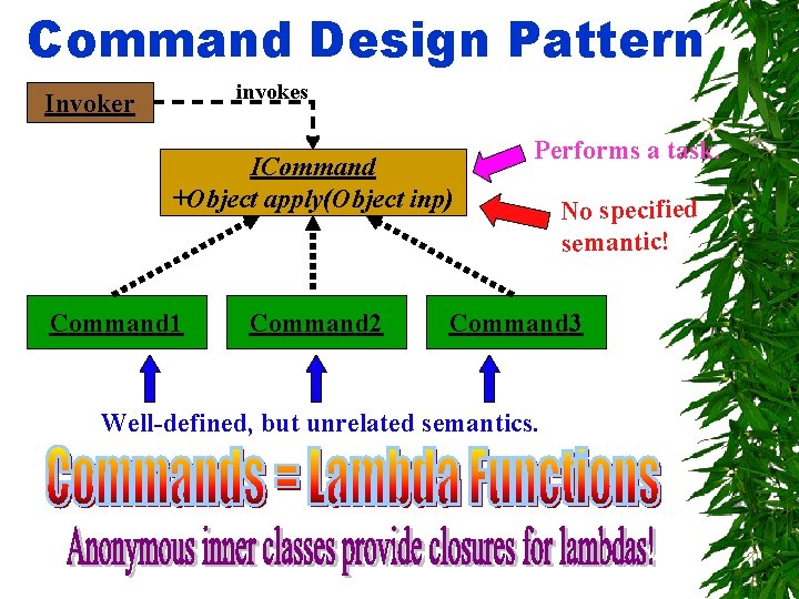 Command Design Pattern invokes Invoker ICommand +Object apply(Object inp) Command 1 Command 2 Performs