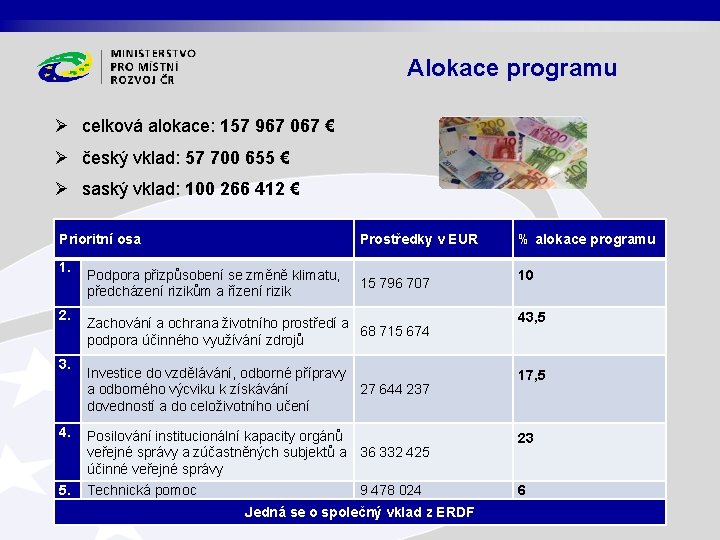 Alokace programu Ø celková alokace: 157 967 067 € Ø český vklad: 57 700