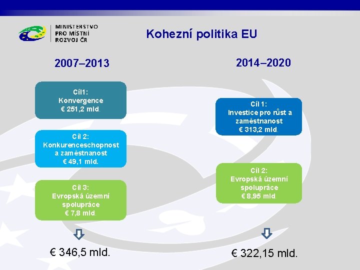 Kohezní politika EU 2007– 2013 Cíl 1: Konvergence € 251, 2 mld. Cíl 2: