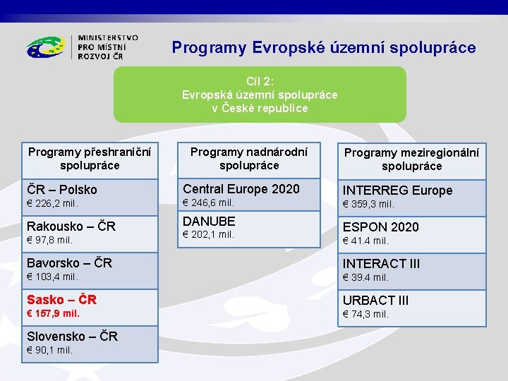 Programy Evropské územní spolupráce Cíl 2: Evropská územní spolupráce v České republice Programy přeshraniční