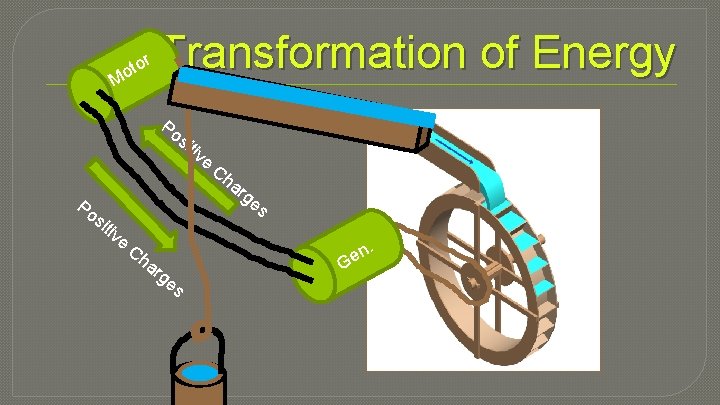 Transformation of Energy r to o M Po sit ive Ch a rg e