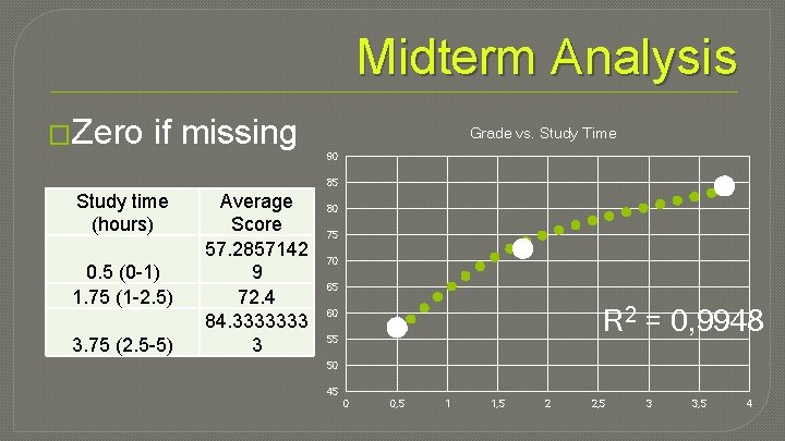 Midterm Analysis �Zero if missing Grade vs. Study Time 90 85 Study time (hours)