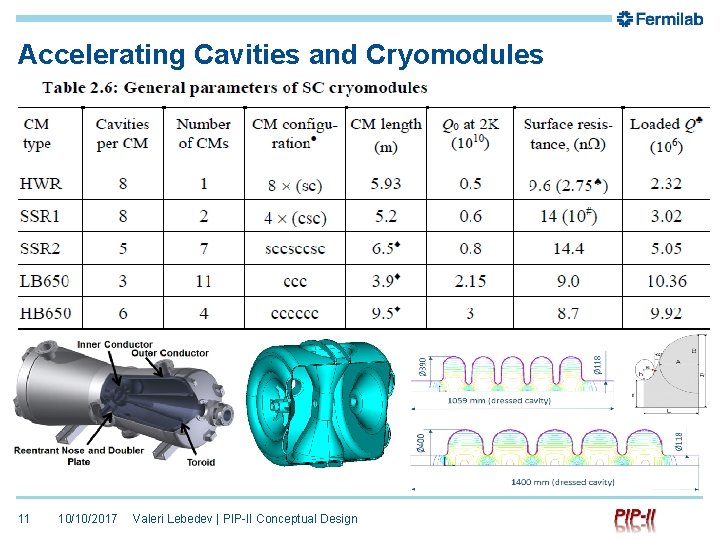 Accelerating Cavities and Cryomodules 11 10/10/2017 Valeri Lebedev | PIP-II Conceptual Design 
