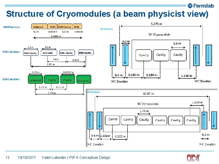 Structure of Cryomodules (a beam physicist view) 13 10/10/2017 Valeri Lebedev | PIP-II Conceptual