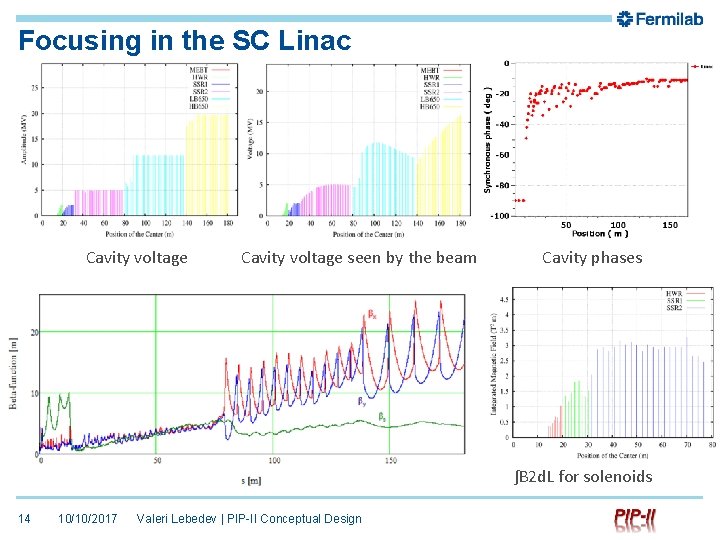 Focusing in the SC Linac Cavity voltage seen by the beam Cavity phases ʃB