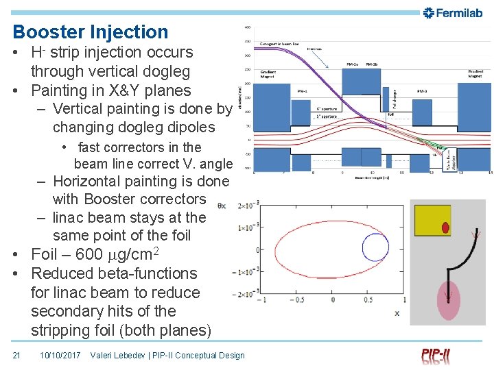 Booster Injection • H- strip injection occurs through vertical dogleg • Painting in X&Y