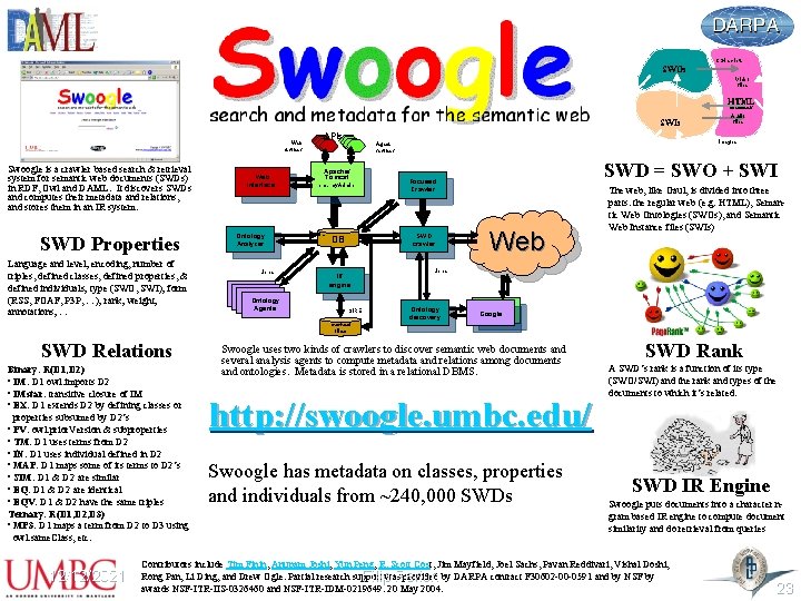 CGI scripts SWOs Video files HTML documents SWIs Web services Swoogle is a crawler