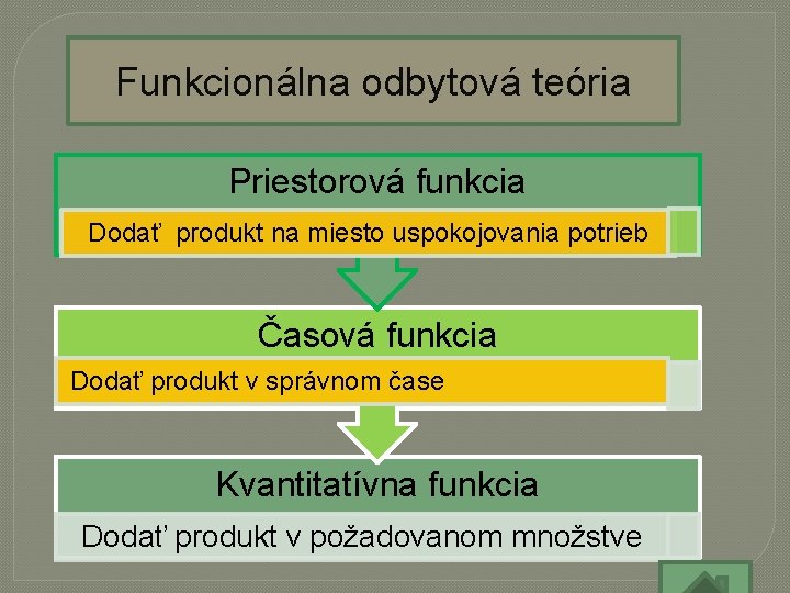 Funkcionálna odbytová teória Priestorová funkcia Dodať produkt na miesto uspokojovania potrieb Časová funkcia Dodať