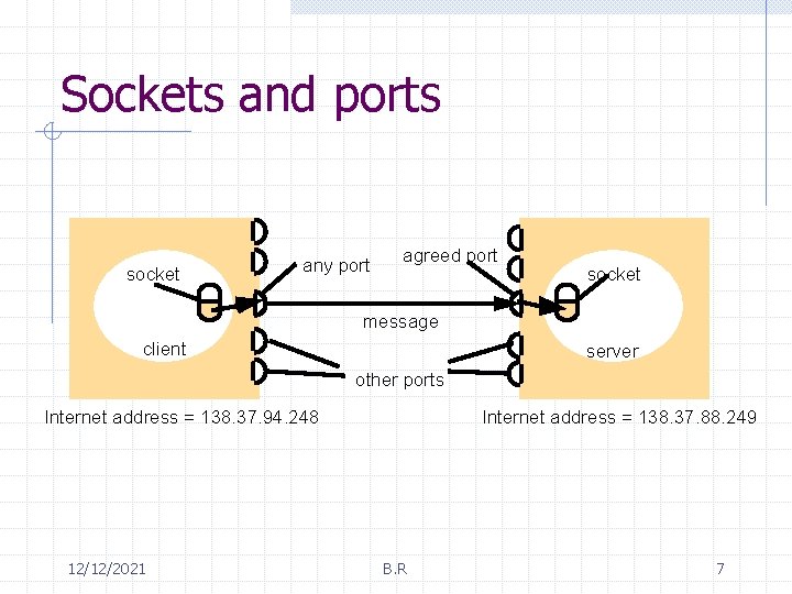 Sockets and ports socket any port agreed port socket message client server other ports