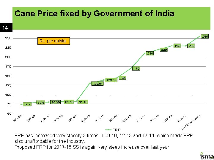 Cane Price fixed by Government of India 14 Rs. per quintal FRP has increased