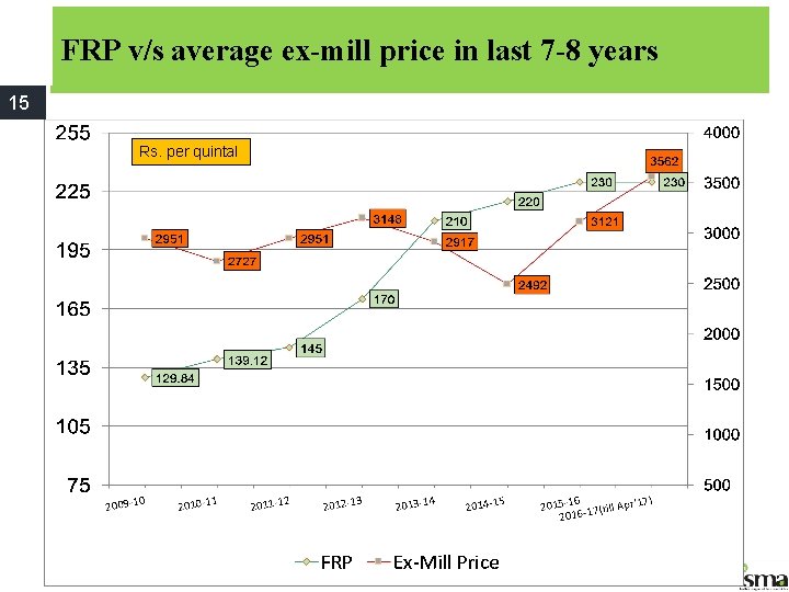 FRP v/s average ex-mill price in last 7 -8 years 15 Rs. per quintal