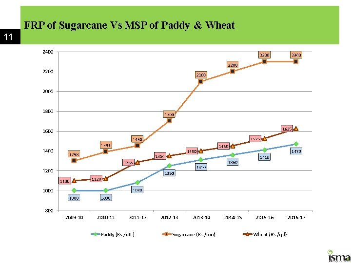 FRP of Sugarcane Vs MSP of Paddy & Wheat 11 