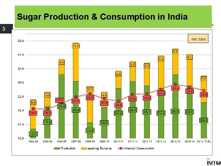 Sugar Production & Consumption in India 3 mn. tons 