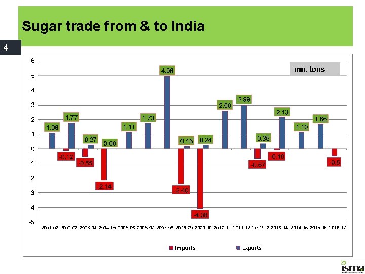 Sugar trade from & to India 4 