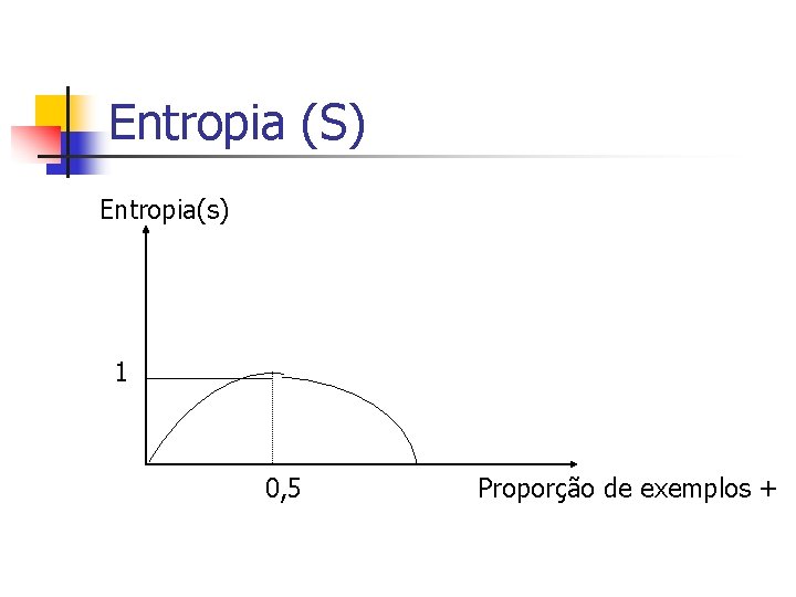Entropia (S) Entropia(s) 1 0, 5 Proporção de exemplos + 
