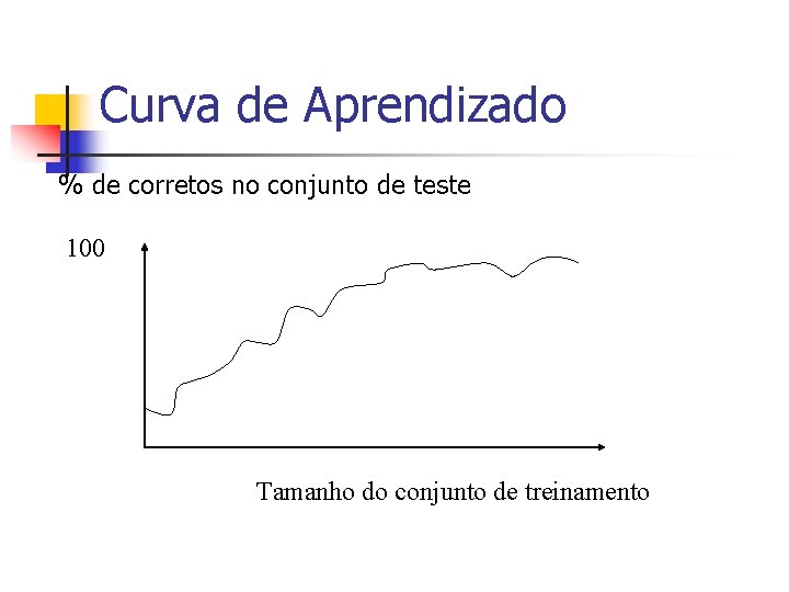 Curva de Aprendizado % de corretos no conjunto de teste 100 Tamanho do conjunto