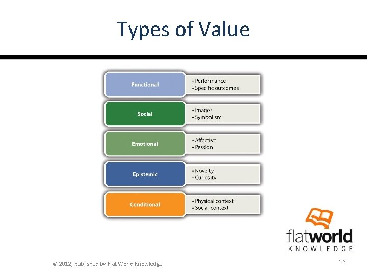 Types of Value © 2012, published by Flat World Knowledge 12 