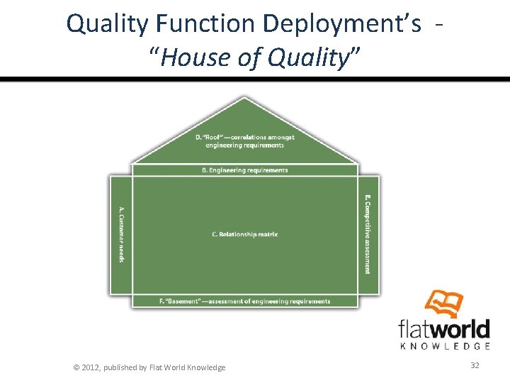 Quality Function Deployment’s “House of Quality” © 2012, published by Flat World Knowledge 32