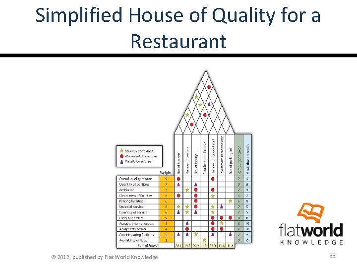 Simplified House of Quality for a Restaurant © 2012, published by Flat World Knowledge