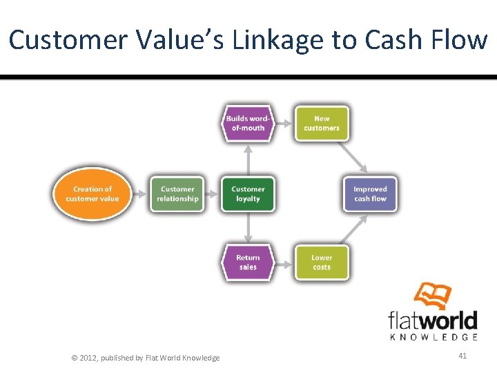 Customer Value’s Linkage to Cash Flow © 2012, published by Flat World Knowledge 41