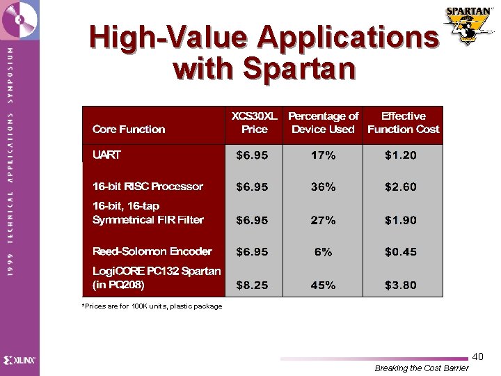 High-Value Applications with Spartan *Prices are for 100 K units, plastic package 40 Breaking