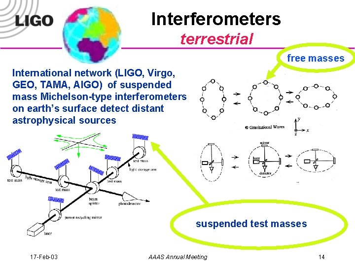 Interferometers terrestrial free masses International network (LIGO, Virgo, GEO, TAMA, AIGO) of suspended mass