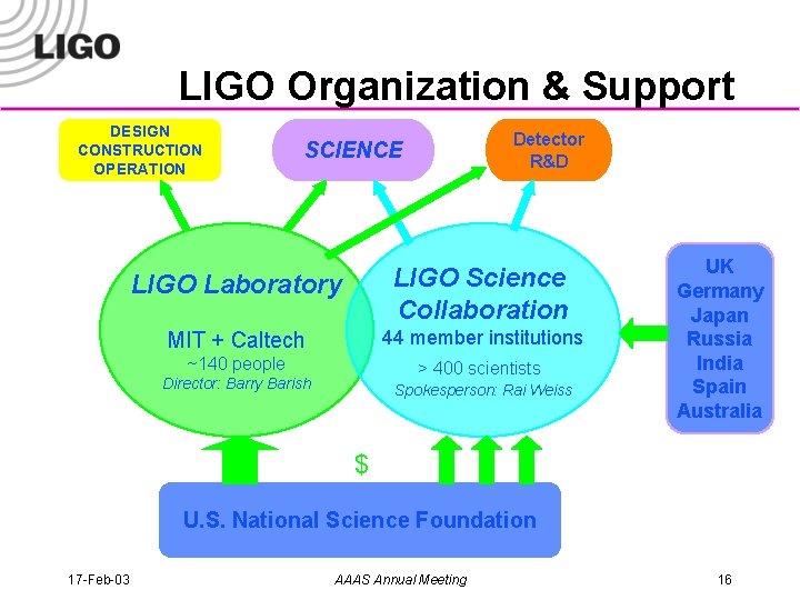 LIGO Organization & Support DESIGN CONSTRUCTION OPERATION Detector R&D SCIENCE LIGO Laboratory LIGO Science