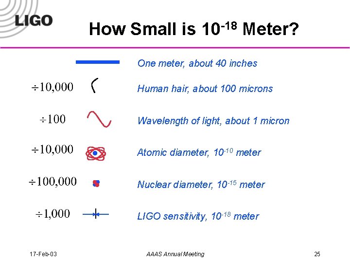 How Small is 10 -18 Meter? One meter, about 40 inches Human hair, about