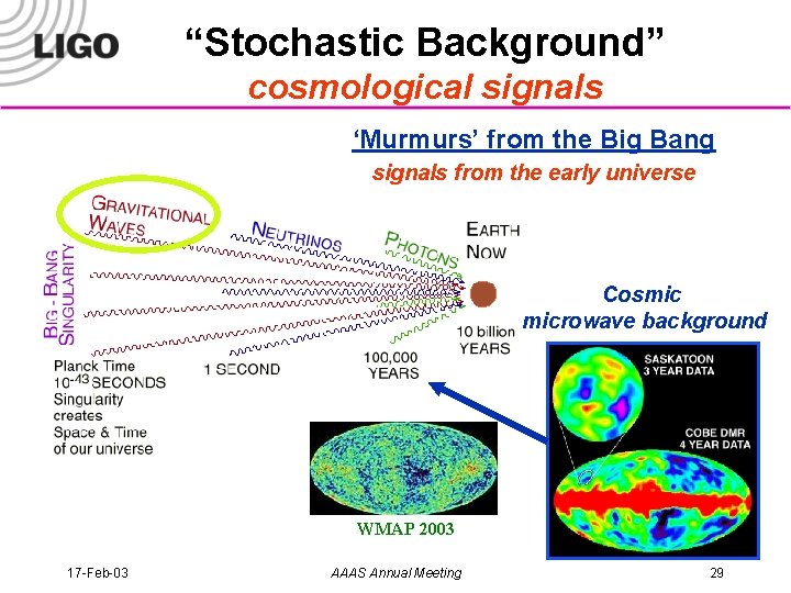 “Stochastic Background” cosmological signals ‘Murmurs’ from the Big Bang signals from the early universe