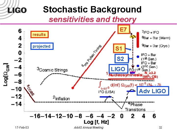 Stochastic Background sensitivities and theory E 7 results projected S 1 S 2 LIGO