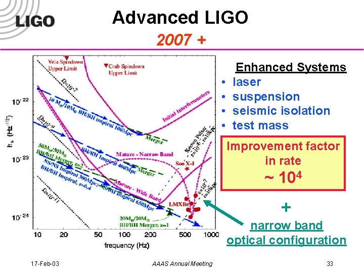 Advanced LIGO 2007 + • • Enhanced Systems laser suspension seismic isolation test mass