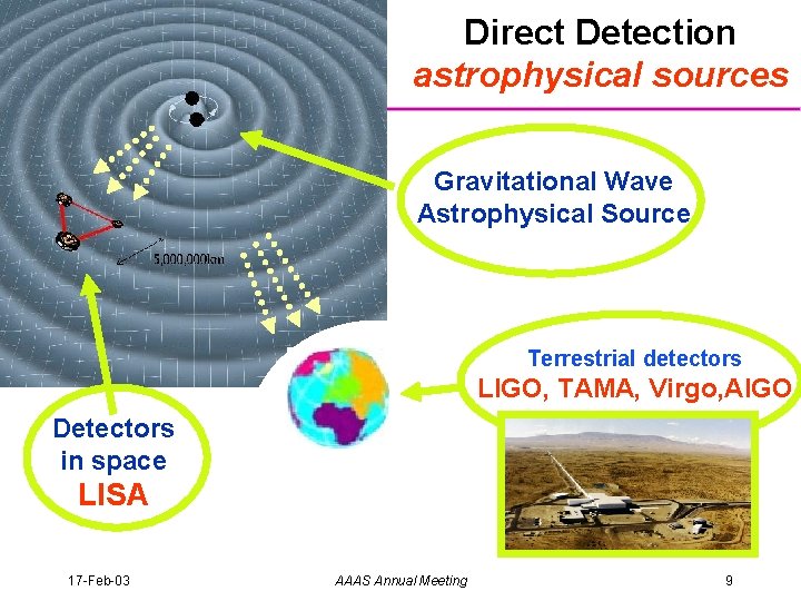 Direct Detection astrophysical sources Gravitational Wave Astrophysical Source Terrestrial detectors LIGO, TAMA, Virgo, AIGO