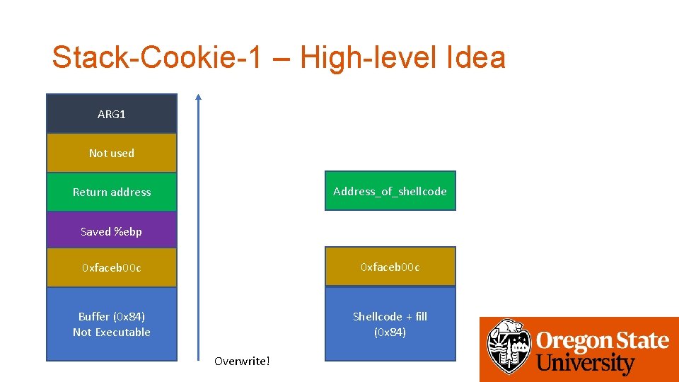 Stack-Cookie-1 – High-level Idea ARG 1 Not used Address_of_shellcode Return address Saved %ebp 0