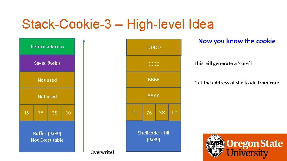 Stack-Cookie-3 – High-level Idea f 5 Return address DDDD Saved %ebp CCCC Not used