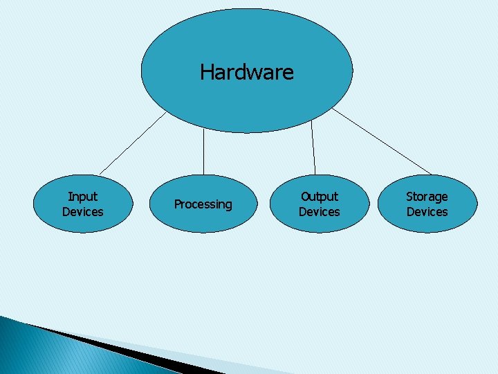 Hardware Input Devices Processing Output Devices Storage Devices 