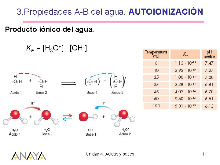 3. Propiedades A-B del agua. AUTOIONIZACIÓN Producto iónico del agua. Kw = [H 3