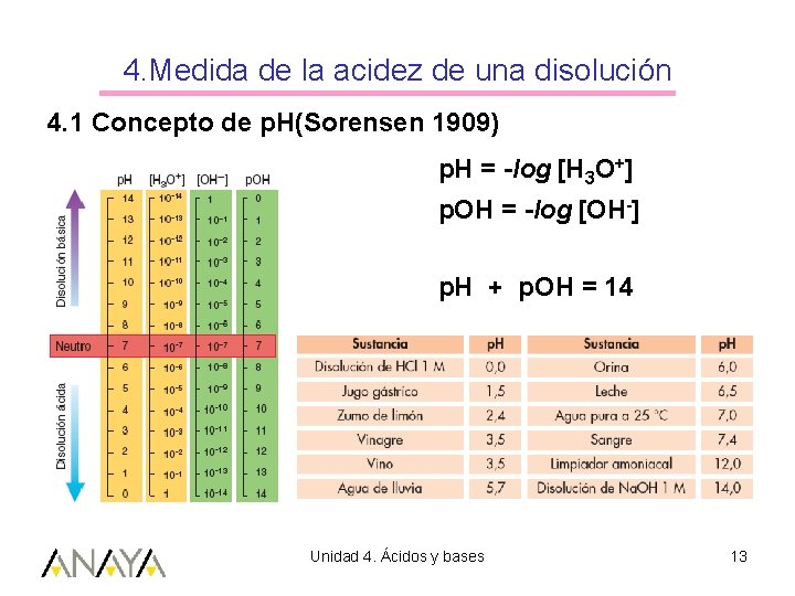 4. Medida de la acidez de una disolución 4. 1 Concepto de p. H(Sorensen