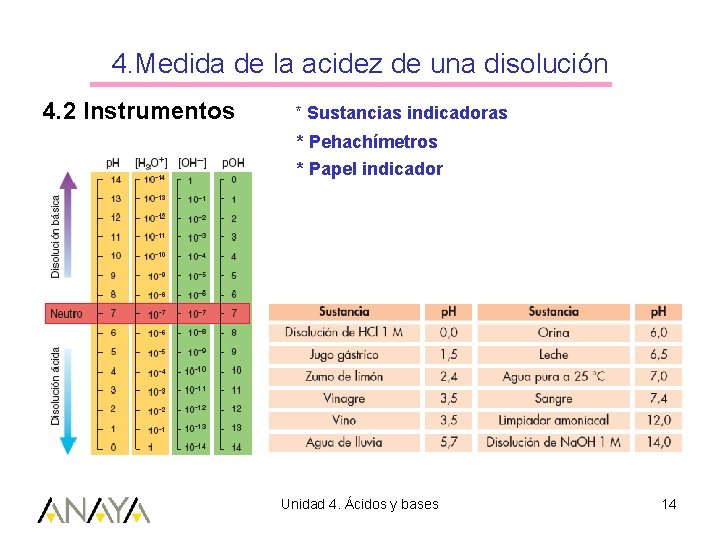 4. Medida de la acidez de una disolución 4. 2 Instrumentos * Sustancias indicadoras