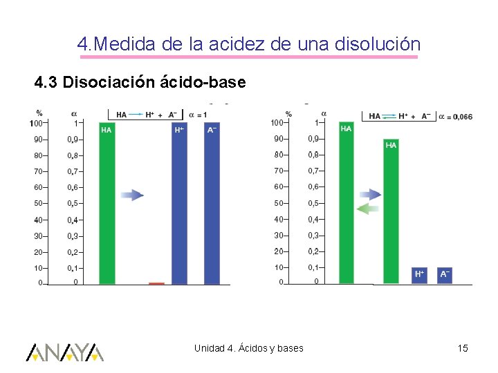 4. Medida de la acidez de una disolución 4. 3 Disociación ácido-base Unidad 4.